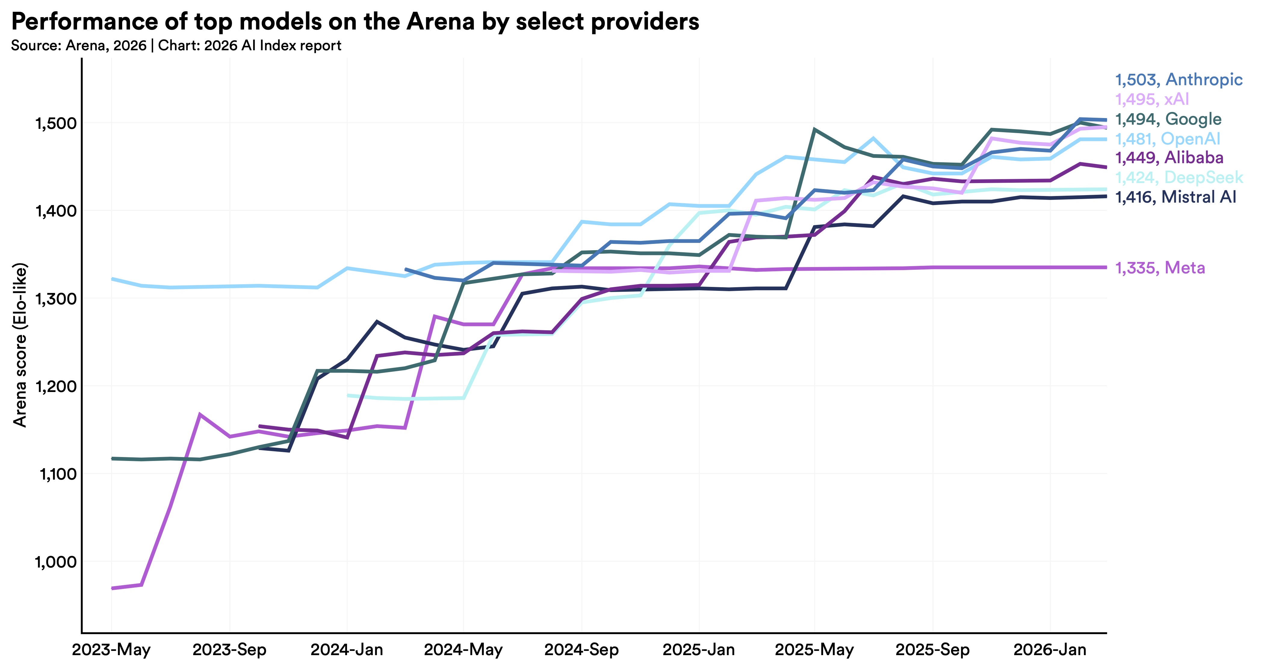 Chart of the performance of top models on the Arena by select providers, showing the Arena score from May 2023 to Jan 2026 with the models all trending upward.  The scores are tightly packed by US based Anthropic, xAI, Google and OpenAI lead Alibaba, DeepSeek and Mistral (in that order.) Meta trails the pack.