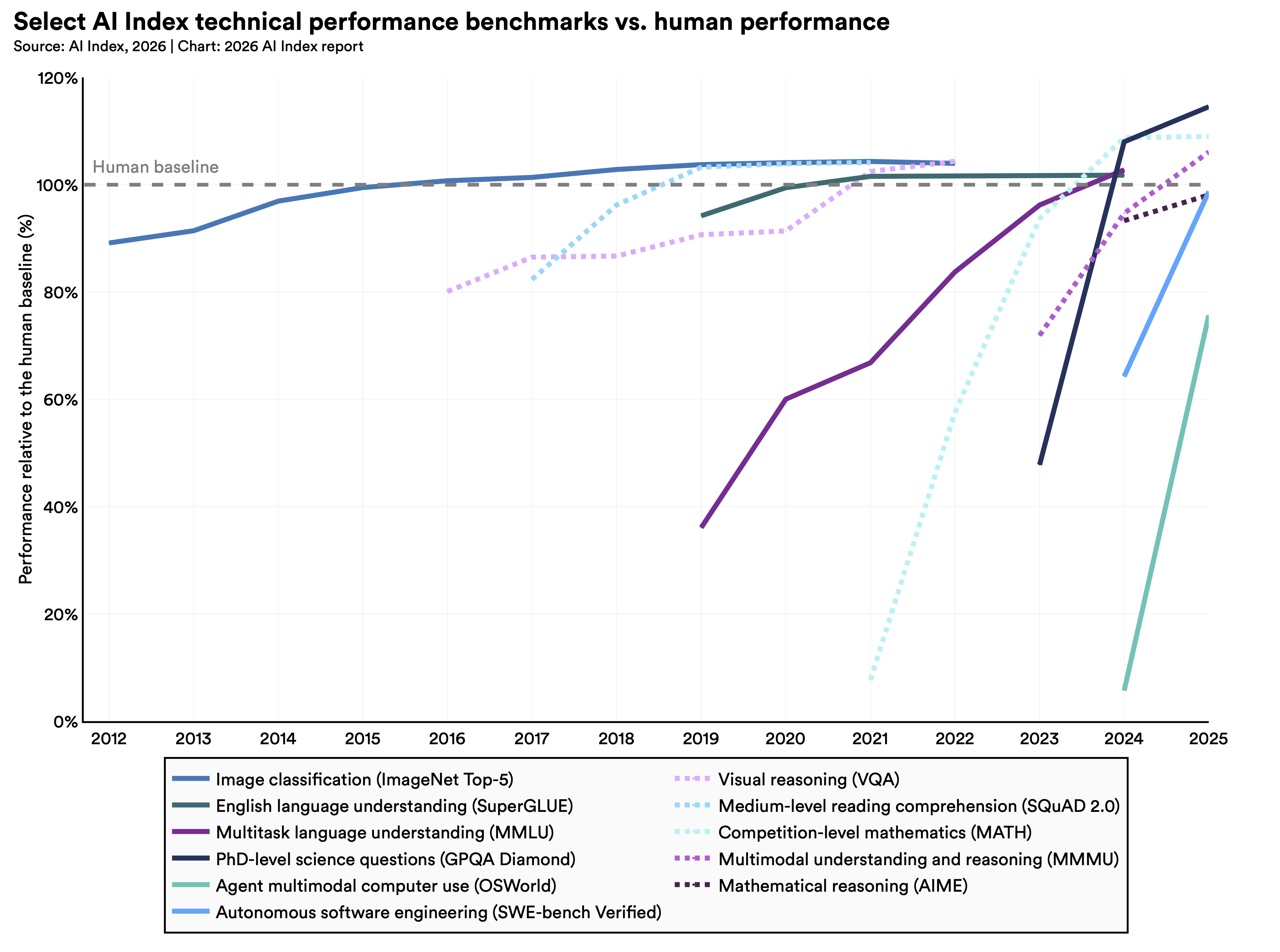 line chart of Select AI Index technical performance benchmarks vs human performance, showing that skills such as image classification, English language understanding, multitask language understanding, visual reasoning, medium level reading comprehension, multimodal understanding and reasoning have surpassed the human baseline at or before 2025, with autonomous software engineering, mathmatical reasoning and agent multimodal computer use trending towards meeting the human baseline by 2026.