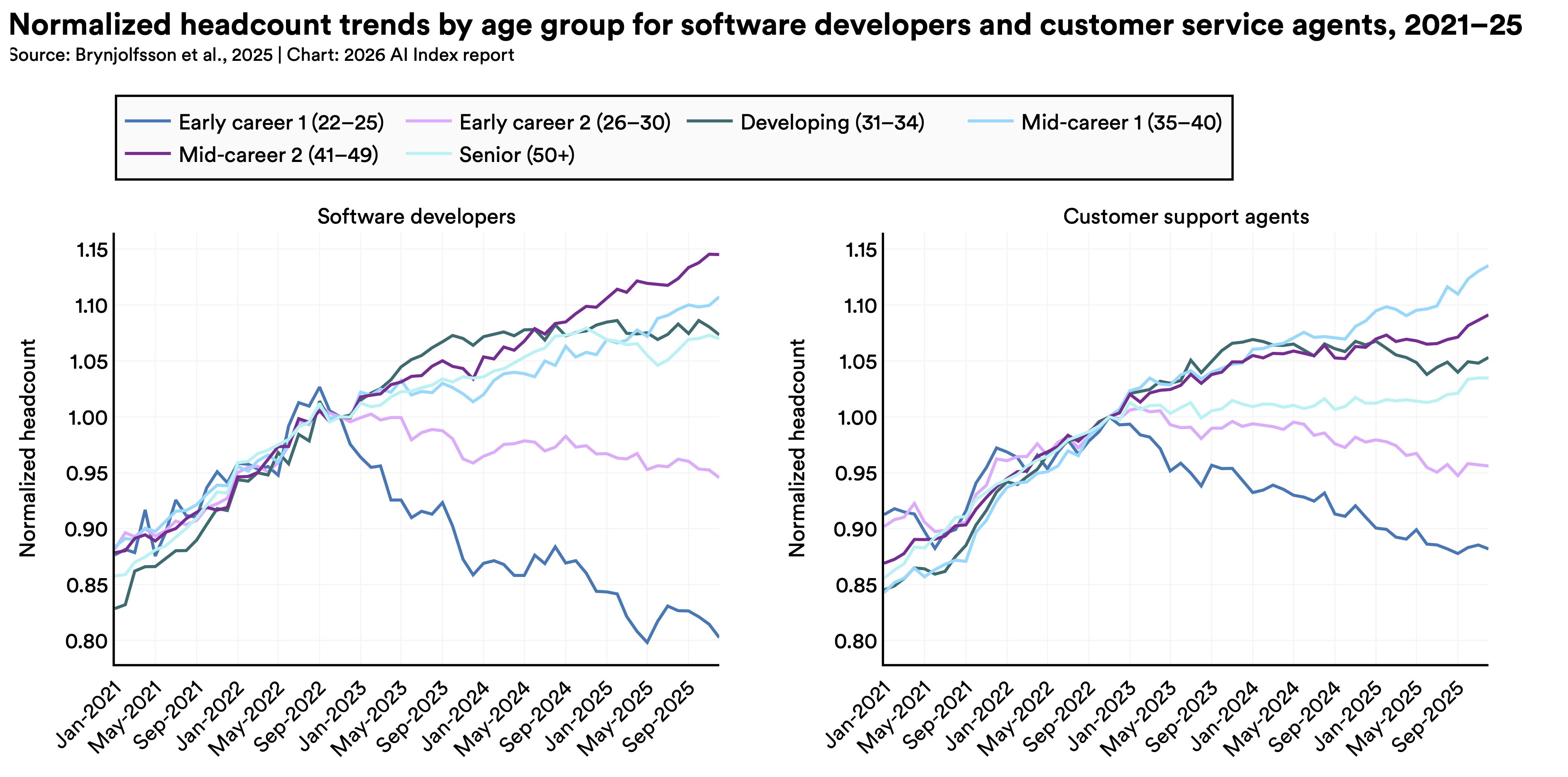 two line charts showing the normalized headcount trends by age group from 2021 through 2025. On the left for software developers the early career (age 22-25) cohort drops rapidly after a peak in September 2022, with other ages still rising albeit less steeply.  On the right, customer support agents see a similar trend, although the decline for the early career group is less steep than for software developers.