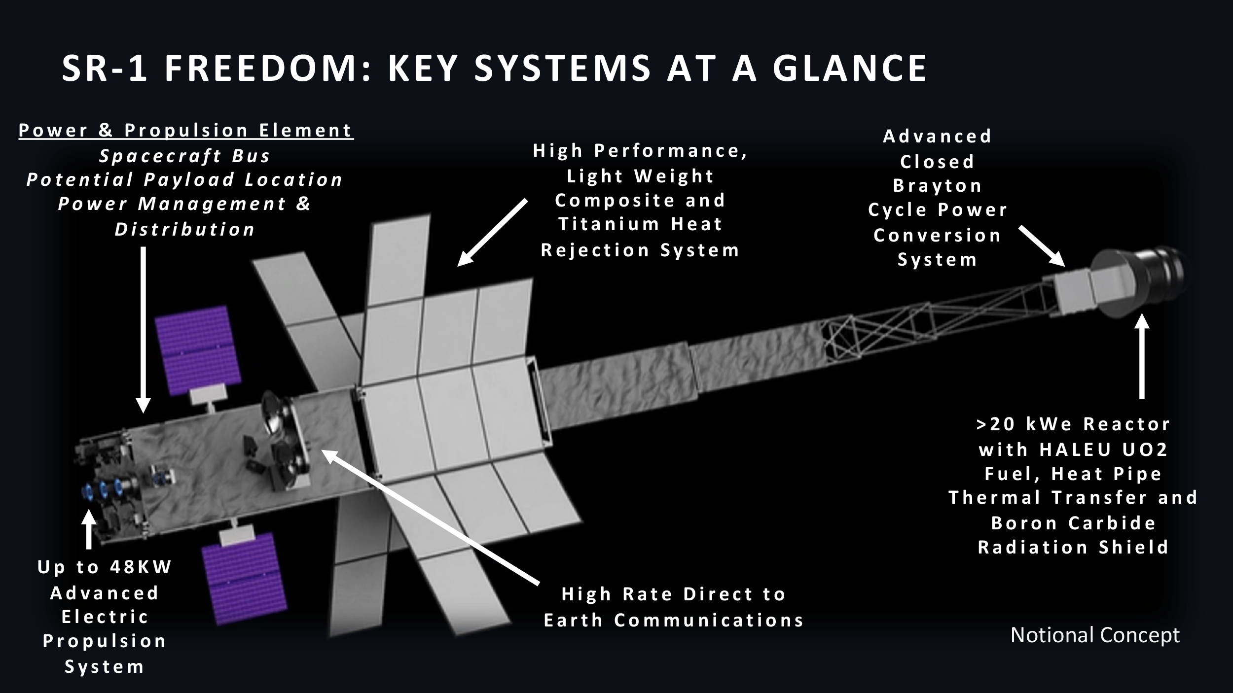 Annotated diagram of the key systems of SR-1 Freedom. Indicated at the front is the power and propulsion element, up to 48kw Advanced electric propulsion system. Panels at the middle are high performance, light weight composite and titanium heat rejection system. At the tail there is indicated an advanced closed Brayton cycle power conversion system and a .20kWe Reactor with HALEU UO2 fuel, heat pipe thermal transfer and boron carbide radiation shield. A small attachment at midcraft is labelled. :High Rate Direct to Earth Communications."
