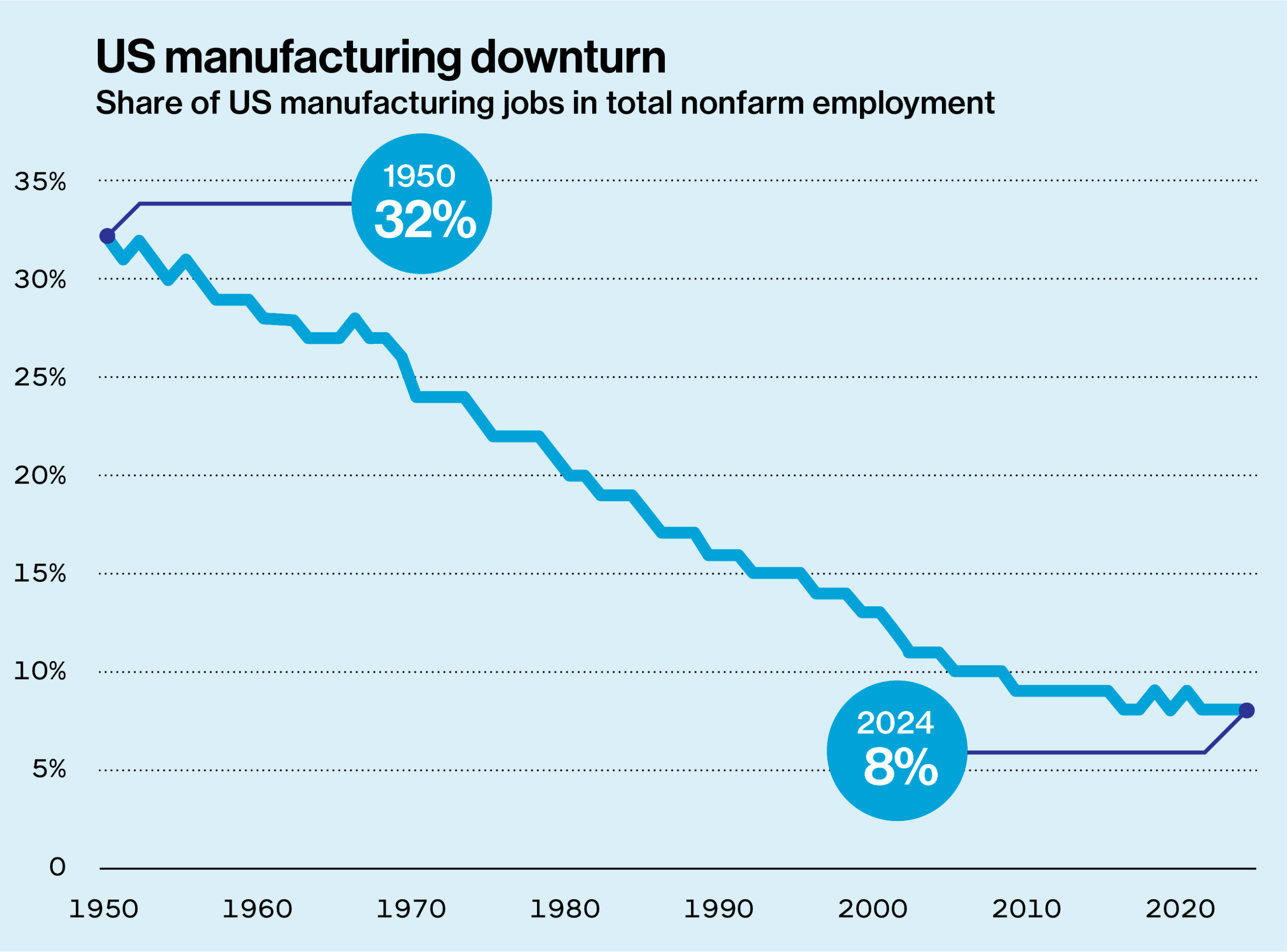 chart showing US manufacturing downturn. Share of US manufacturing jobs in total nonfarm employment.  A callout shows 1950 to be at 32% and the downward trend continues to fall to 8% in 2024.